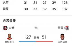 火箭逆转雷霆，年轻球员逐渐成为核心