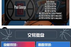 快船击败勇士，乔治成全队得分王