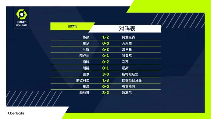 包含摩纳哥客场击败昂热，遥遥领先积分榜的词条