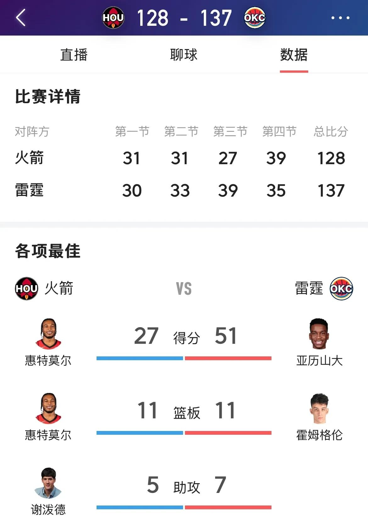 火箭逆转雷霆，年轻球员逐渐成为核心