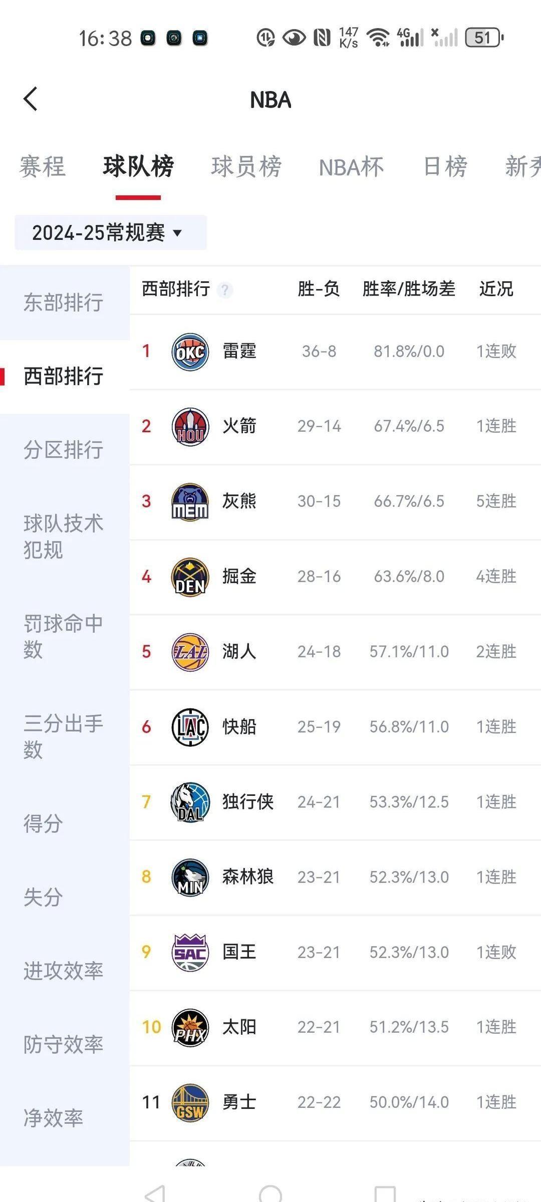 火箭落败于灰熊遭遇连败