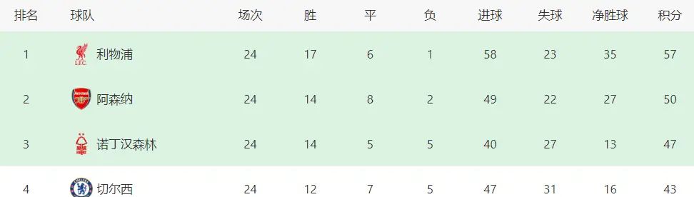 强势阵容轻松获得胜利稳坐积分榜首